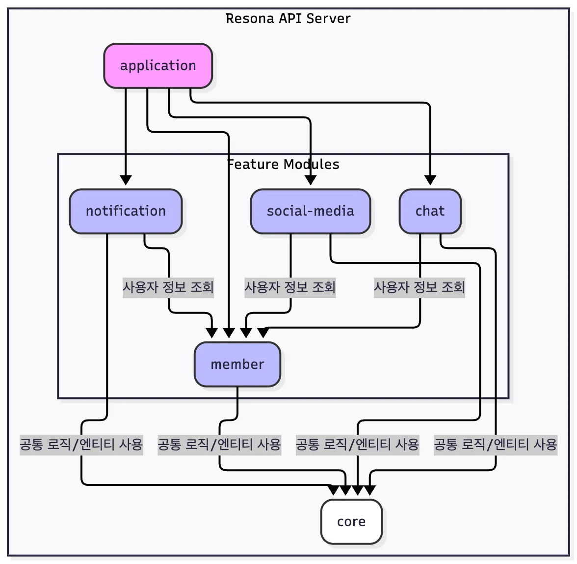 resona-architecture
