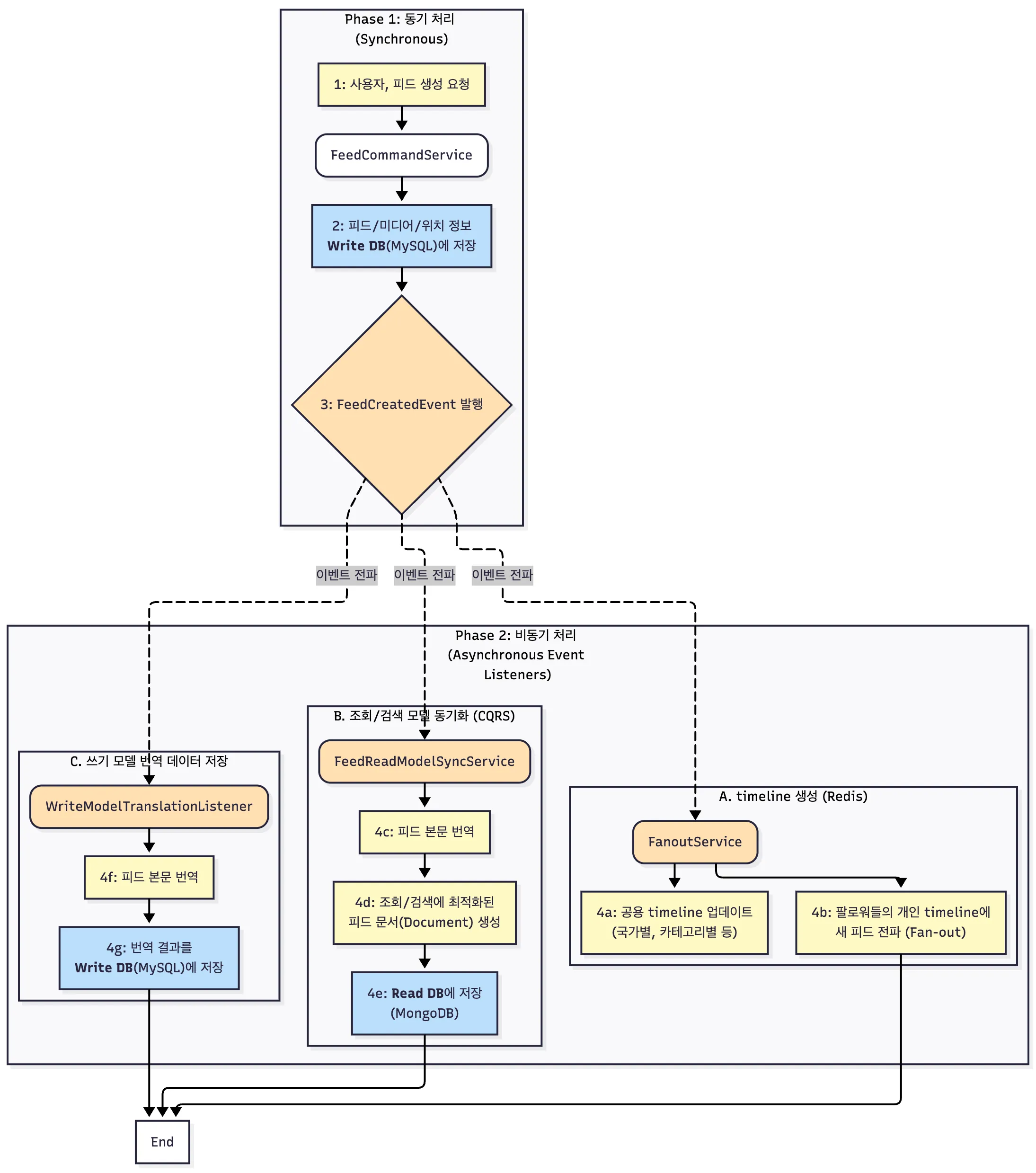 resona-feed-command-flow