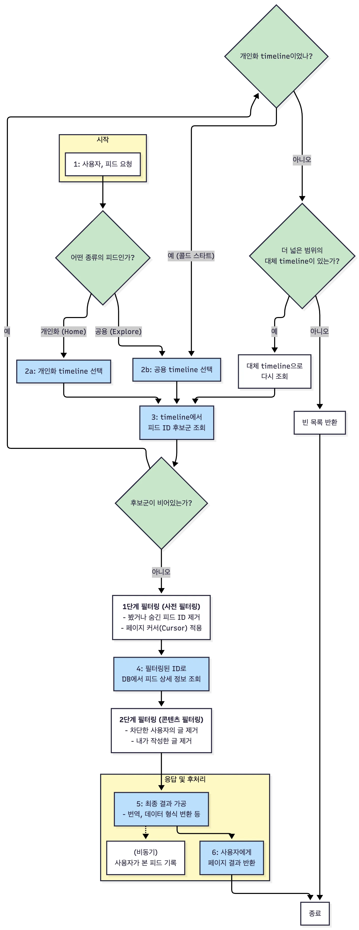 resona-feed-retrieval-flow