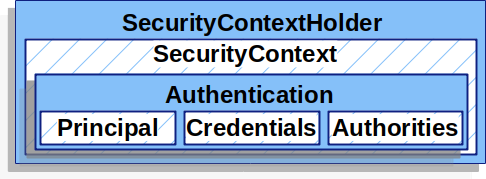 Authentication Flow
