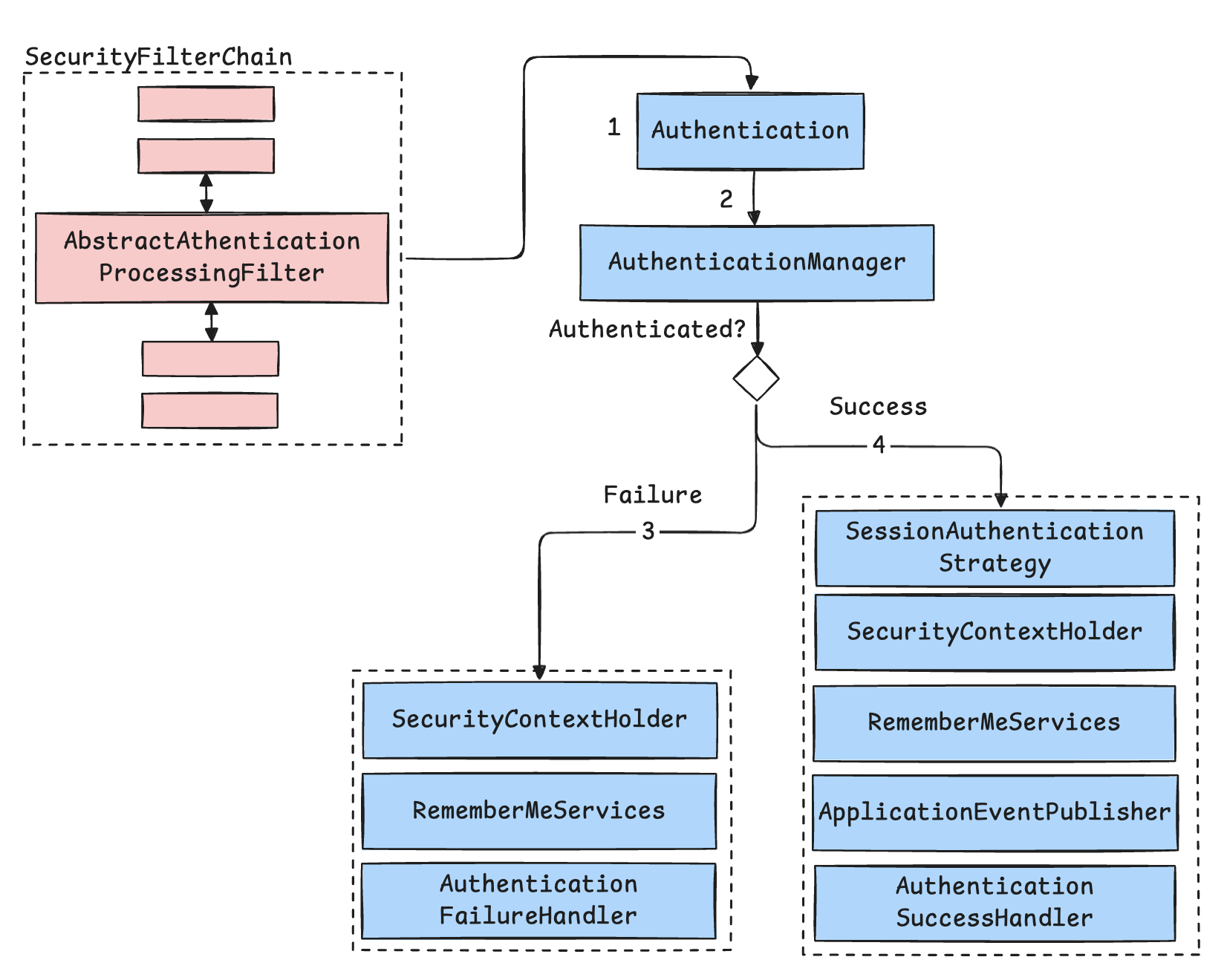 Authentication Flow