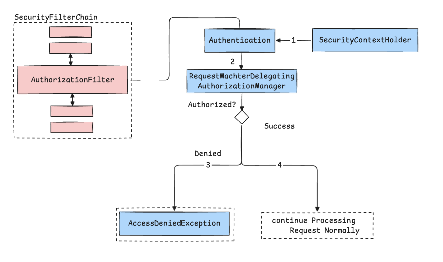 Authentication Flow