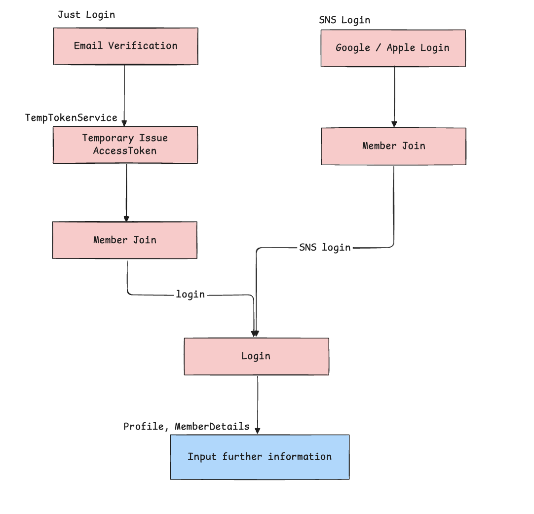 Login Flow