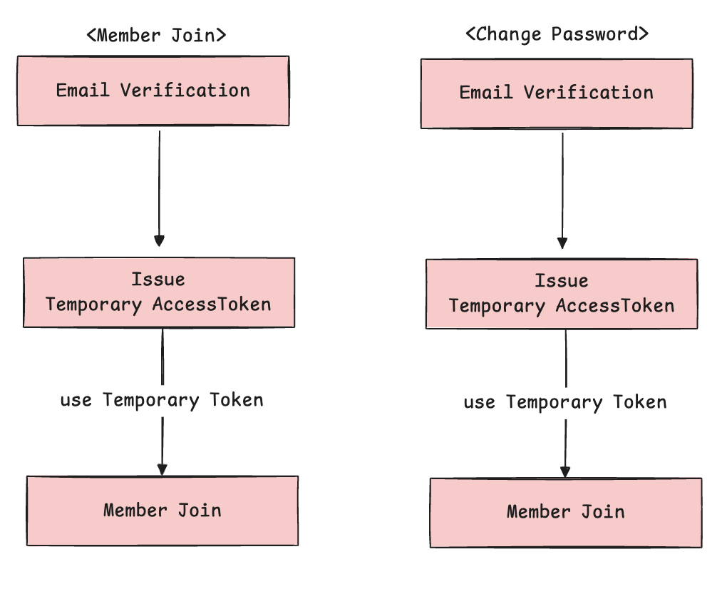 Guest Token Flow